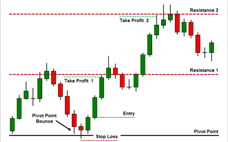 Ý nghĩa của Range trading là gì?