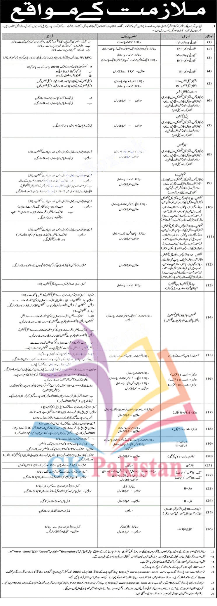 Pak Army Jobs 2022 PO Box No 758 Rawalpindi Apply Online