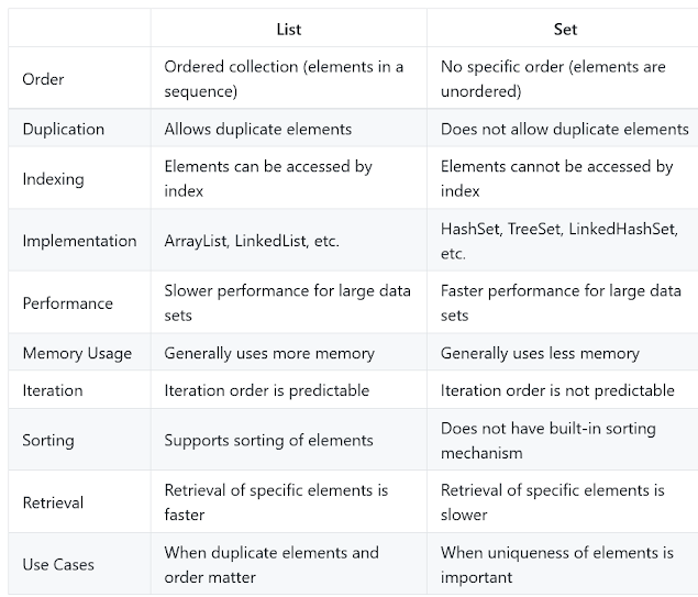 Difference between List and Set in Java Collection? Example