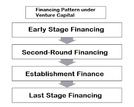 Financing Pattern under Venture Capital