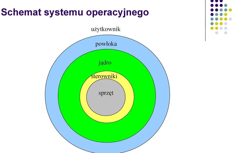 Co To Jest Powłoka Walencyjna Systemy operacyjne - Powłoki systemów operacyjnych