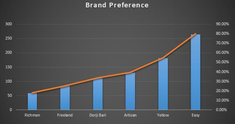 Brand Preference