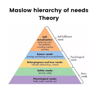 Abraham maslow theory of motivation