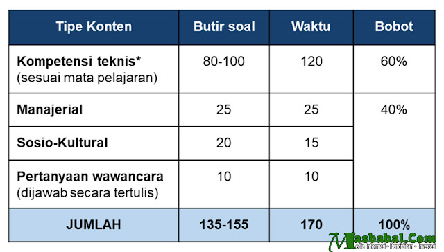 KOMPOSISI SOAL TES PPPK TAHUN 2021