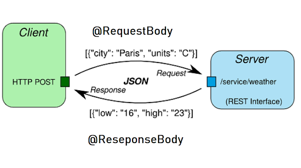 How to use @RequestBody and @ResponseBody Annotations in Spring? Example Tutorial