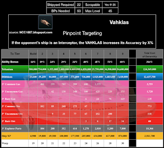 This chart shows the RSS required to upgrade the Vahlkas in STFC by Tier.