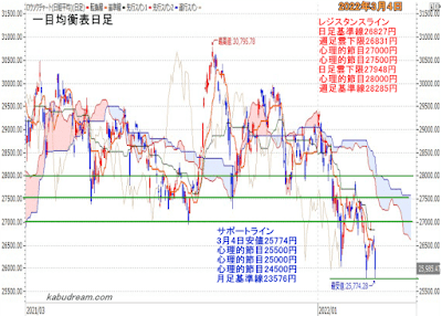 日経平均一目均衡表（日足）チャート2022年3月4日