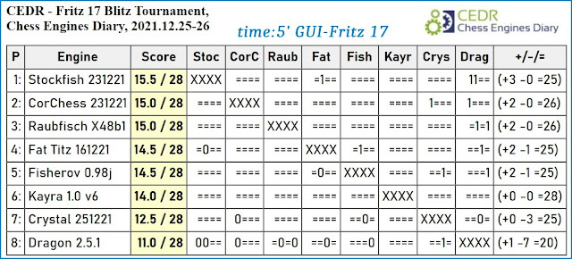 Chess Engines Diary - Tournaments 2021 - Page 17 AVvXsEivZmik3v86a_SpNZC-_n3tqS9ov-VGZfLKhWKWdvNJhOTJ6_Li9ZVwWhZUfsnAAnLPmkTjbBdJ1wW8Qt8XSCCoiQznA5AXewq-1fGC1kcPj0aKlcRRYdYzM-EF0rT6OF1ujcnsiZOji14fJ144m8VUDZoexGHbo64BpEANdXrHvx0JZWTnMynRrg4sRg=w640-h290