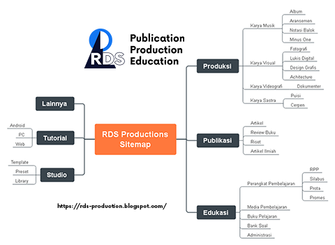 Peta Konsep RDS Production