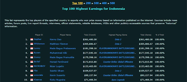 Top Pro Player Indonesia berpenghasilan besar