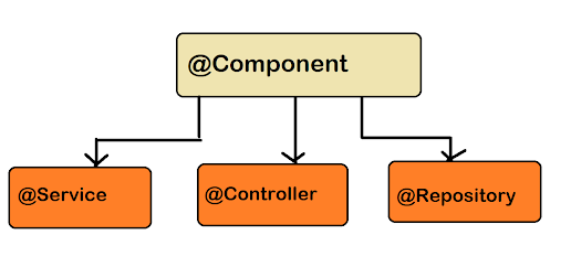 Difference between @Component, @Controller, @Service, and @Repository Spring Annotations - Java