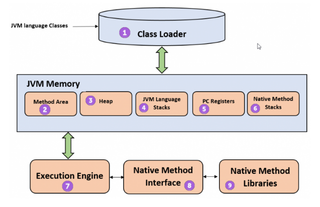 Java Virtual mechine (JVM) dari pengertian, arsitektur maupun cara kerjanya