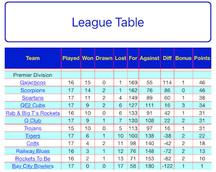 League Table after week 16