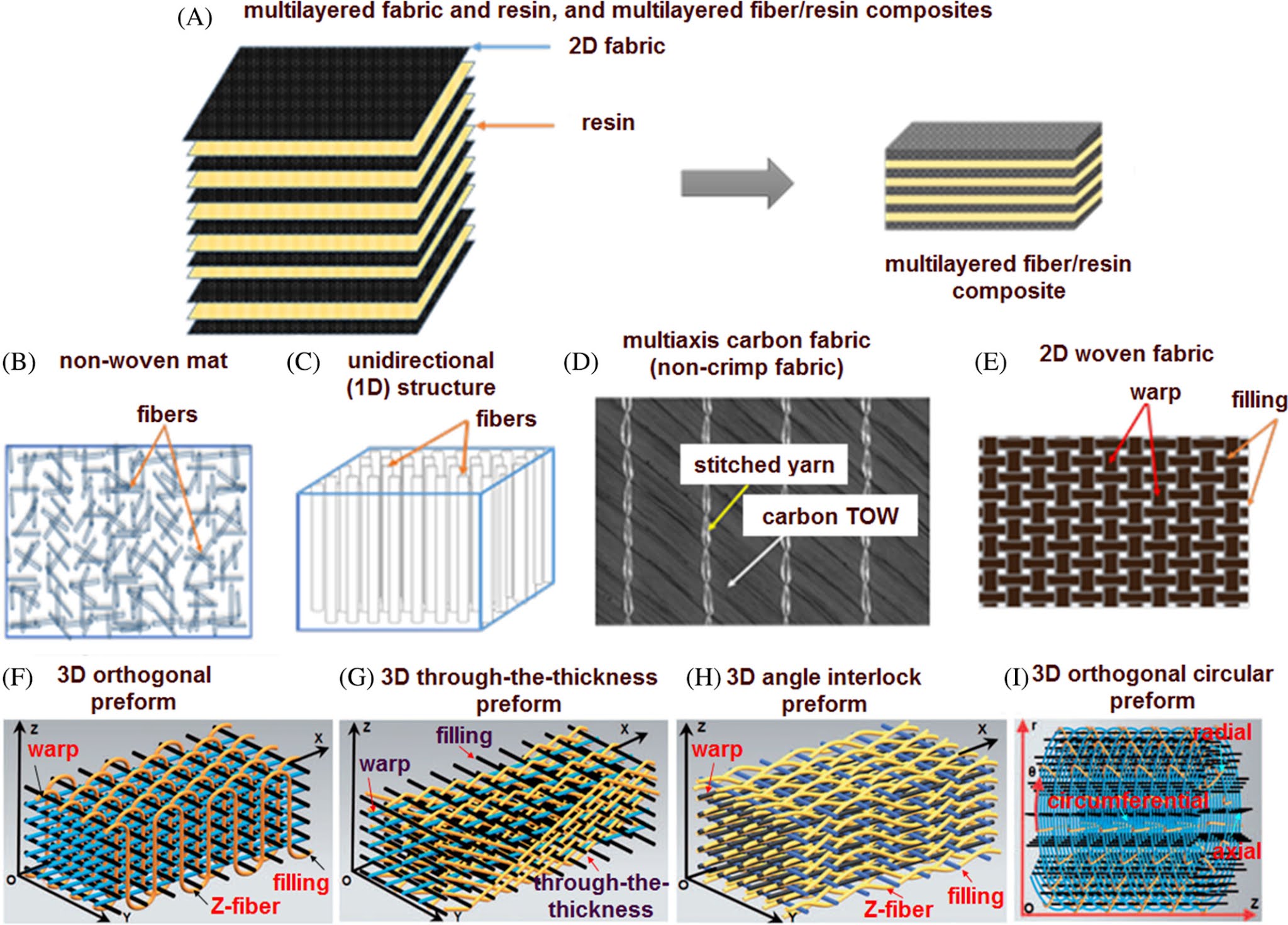 3D Textile preforms for Composite Structures