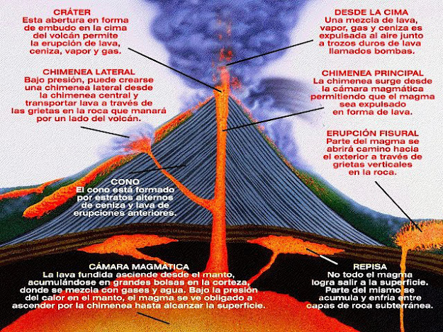 Subiendo Volcanes ¿cuáles Son Las Partes De Un Volcán Edu