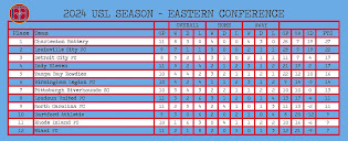 USL Eastern Conference Table