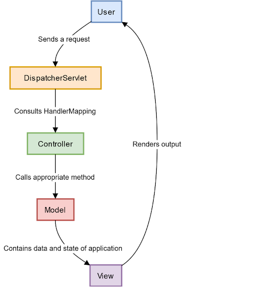 What is Spring MVC Controller? What is the role of @Controller in Spring MVC?