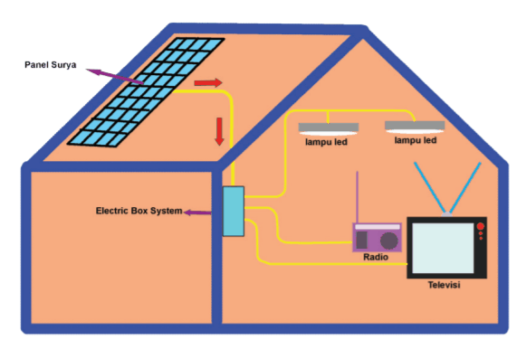 cara kerja panel listrik tenaga surya www.simplenews.me