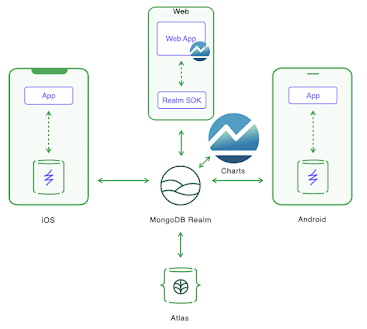 What is MongoDB Realm