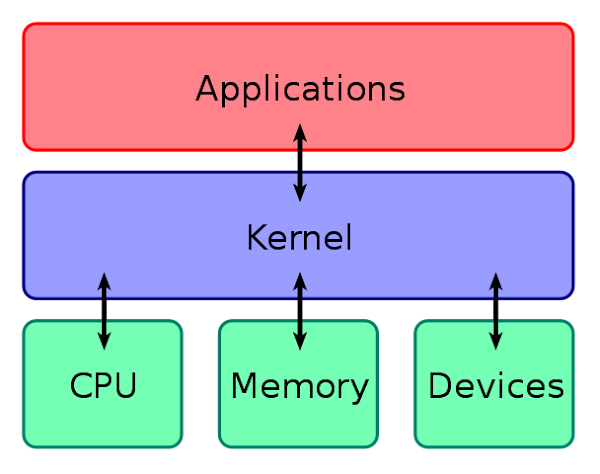 How to Make an Operating System from Scratch