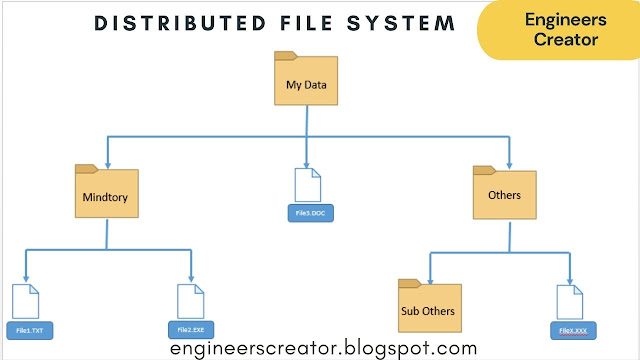 What is distributed file system in hindi