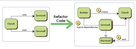 Using Spring Framework for Dependency Injection