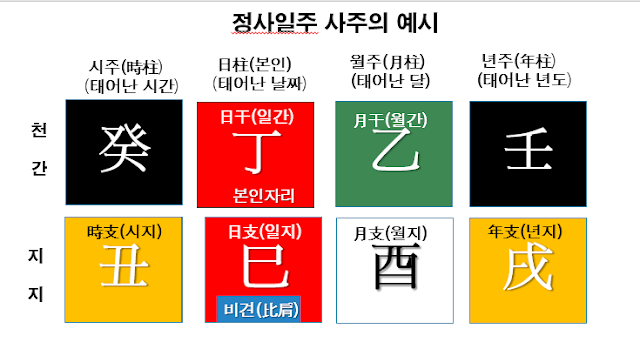 정사일주 사주예시도