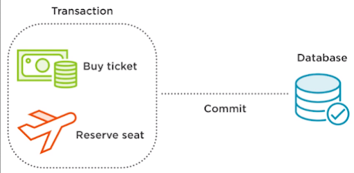 Difference between @Transactional and @EnableTransactionManagement in Spring