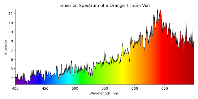 Emission Spectrum of a Orange Tritium Vial