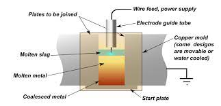 Electro-slag Welding and Its Process