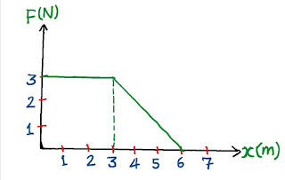 A force F acting on an object varies with distance x as shown here. The  force is in newton and x is in meter