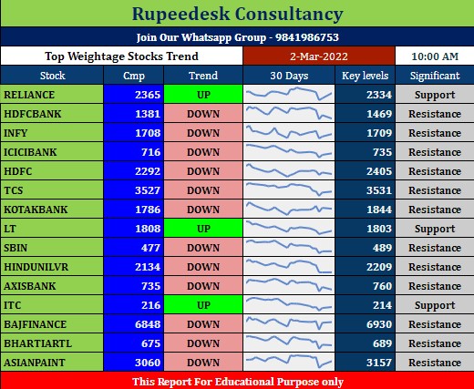 Intraday Trend for Top 15 nifty Stocks - 02.03.2022