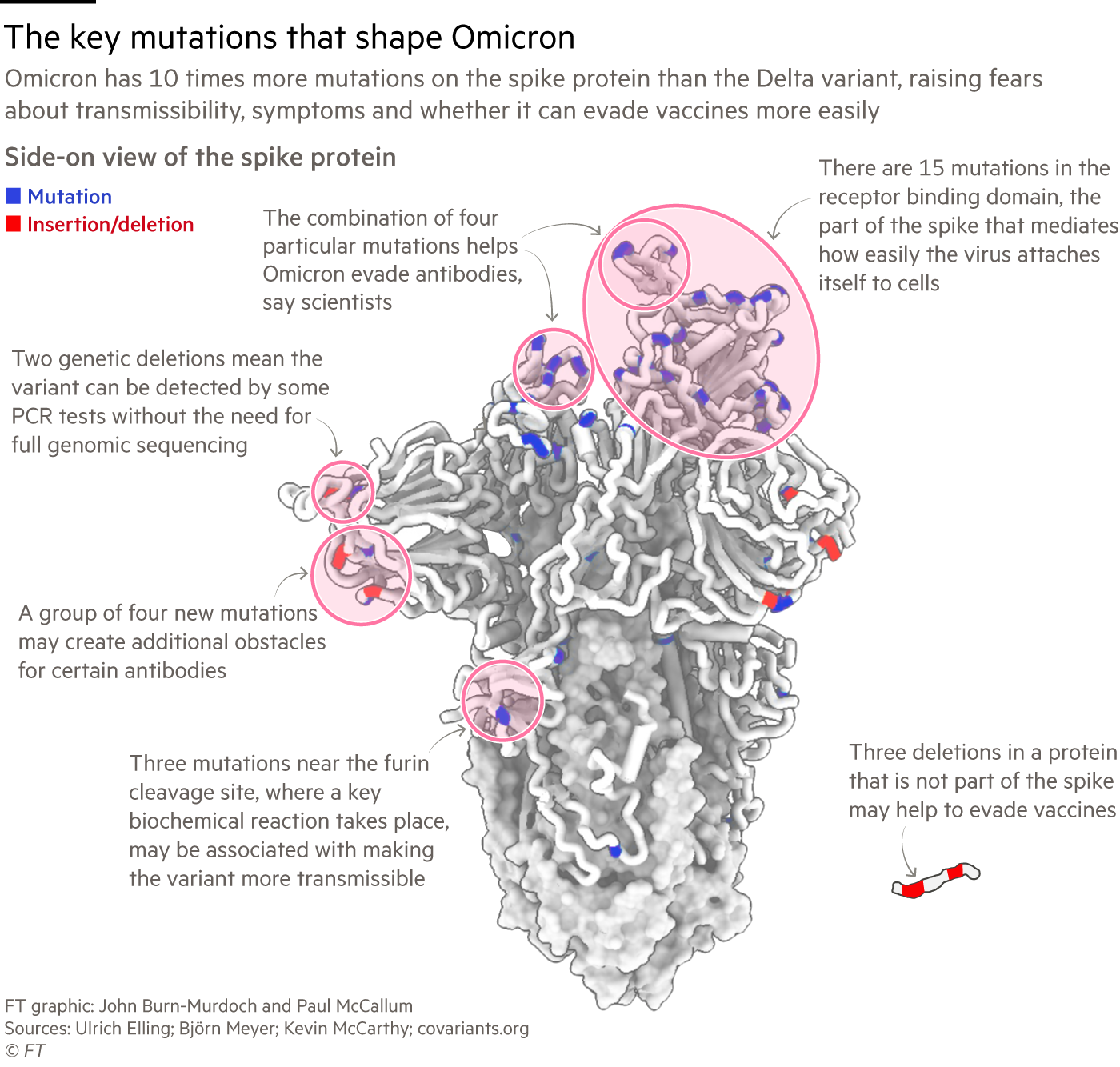 Graphic from the Financial Times showing the key mutations that shape the Omicron variant