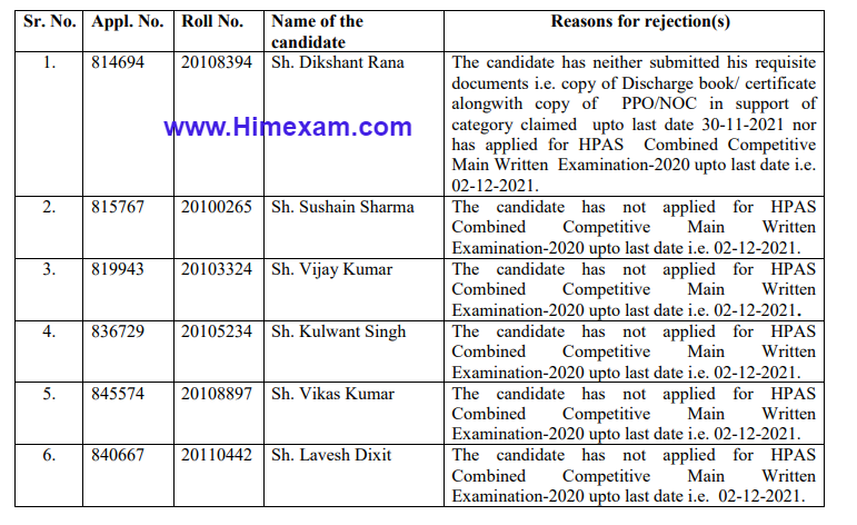 HAS/HPAS Mains Exam Rejection List 2021-HPPSC Shimla
