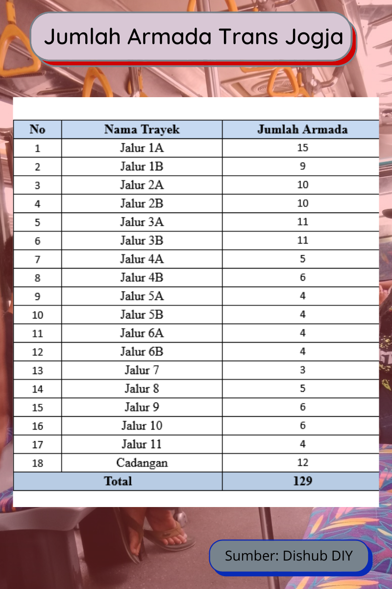 Jumlah armada Trans Jogja