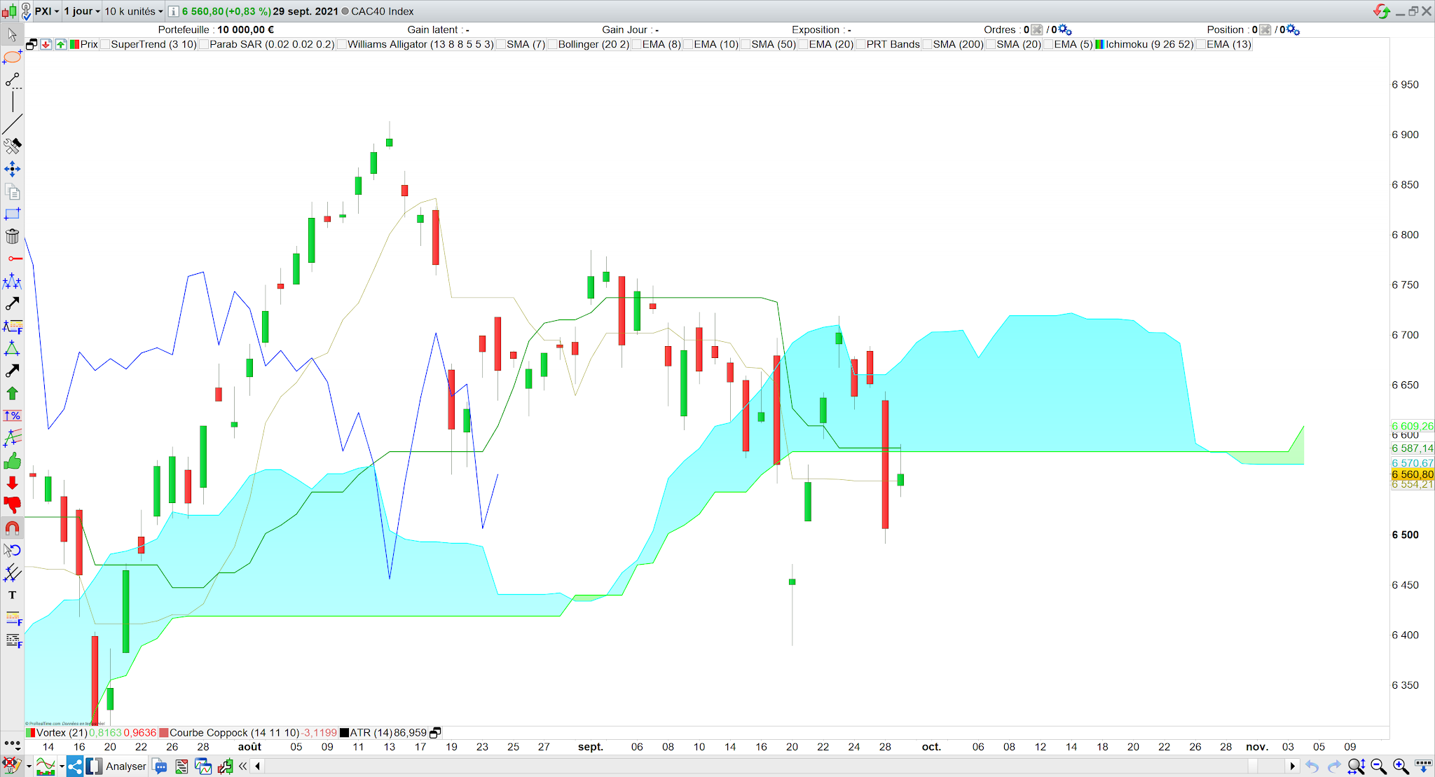 Kumo Ichimoku et secret de trading 30/09/21