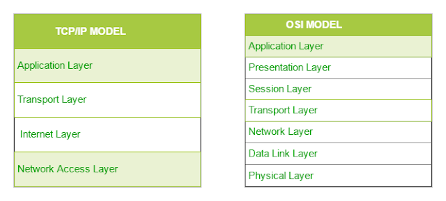 Purpose and Basic operation of Protocols in the OSI and TCP/IP models