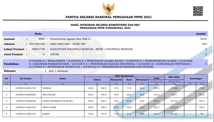 Unduh PDF Pelamar Yang Lulus Seleksi PPPK Kemenag Tahun 2021 Semua Kab