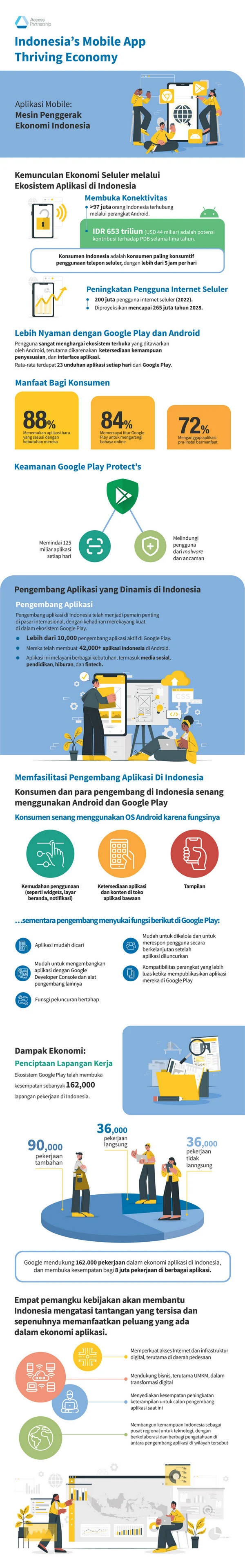 Ekosistem Sistem Operasi dan Platform Distribusi Android dan Google Play Dorong Pertumbuhan Ekonomi Digital