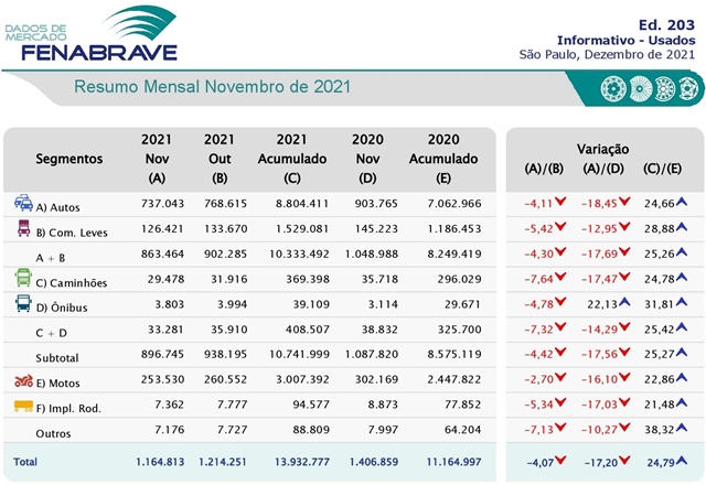 FENABRAVE: Transações de usados têm queda de 4,07% em novembro