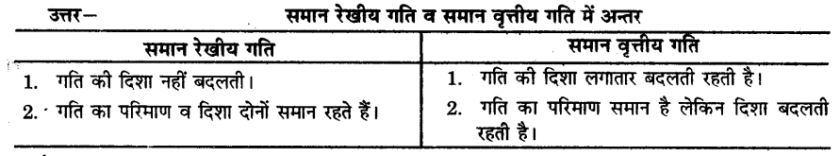 Solutions Class 9 विज्ञान Chapter-8 (गति)