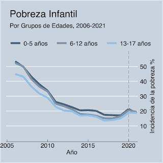 Evolución de la pobreza infantil 2006-2021 por tramos de edad