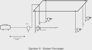 sistem pemipaan untuk ruang finishing