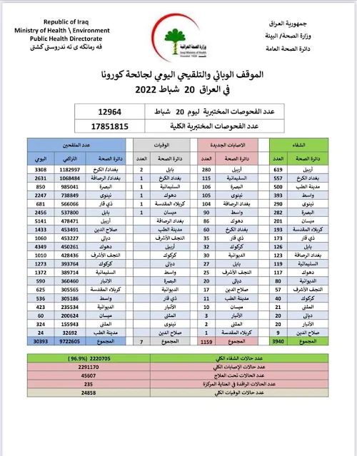 الموقف الوبائي والتلقيحي اليومي لجائحة كورونا في العراق ليوم  الاحد الموافق ٢٠ شباط ٢٠٢٢