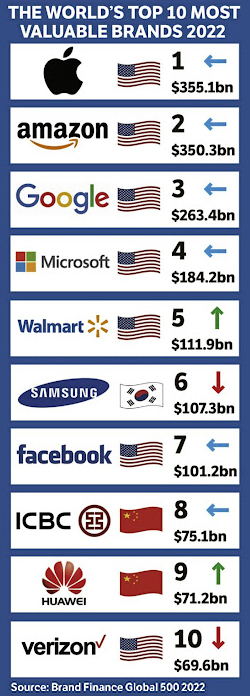 The Top 10s Most Valuable Global Brands 2022 Márka