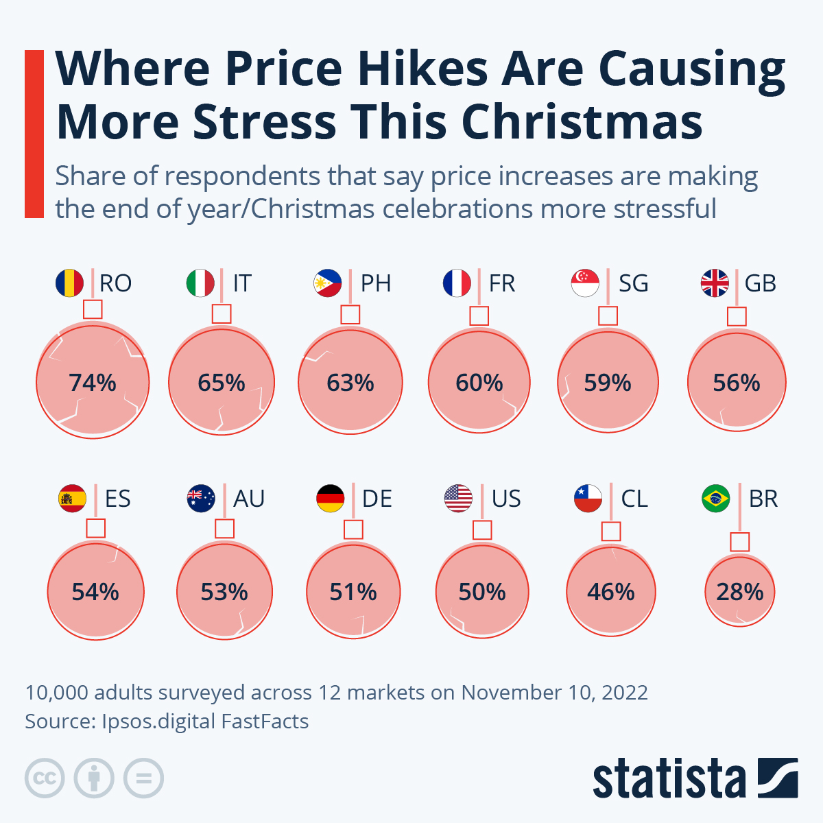 In which Countries Price Hikes Are Causing More Stress This Christmas