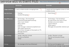 Service Bus vs EventHub vs Event Grid Cheat Sheet