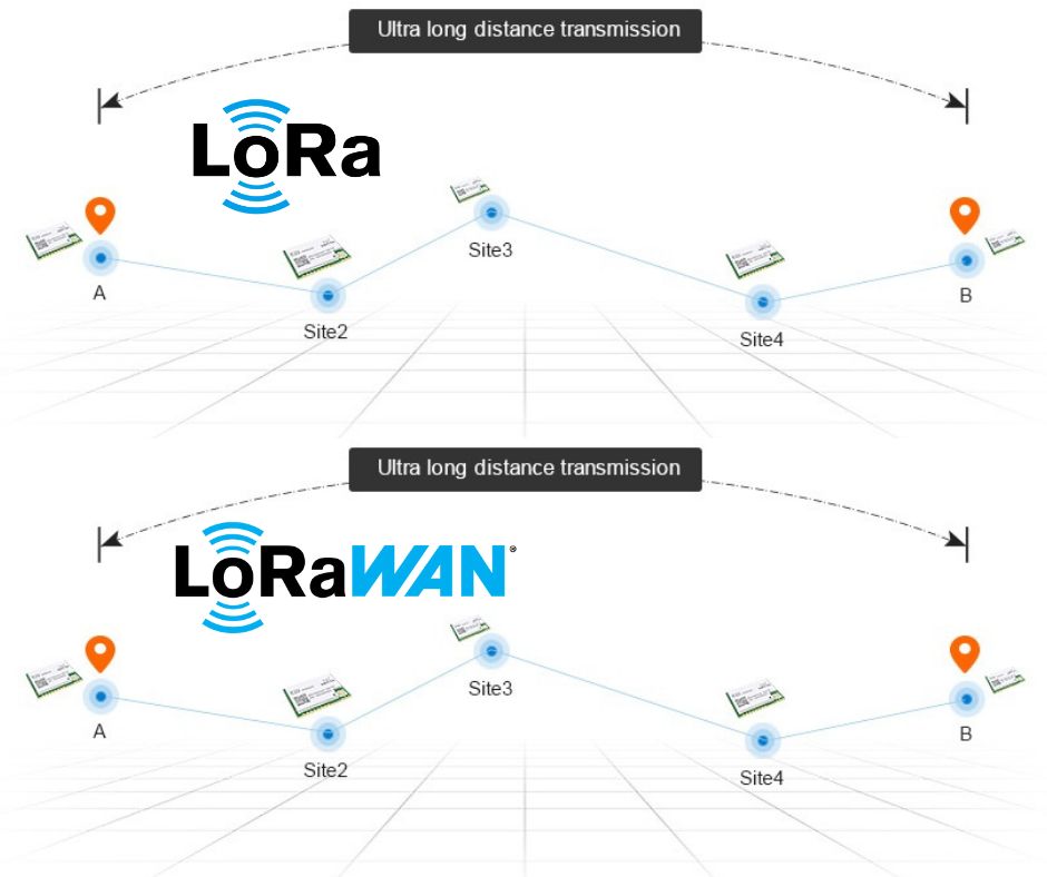 What is the difference between LoRa and LoRaWAN?
