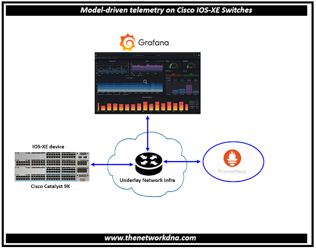 Model-driven telemetry on Cisco IOS-XE Switches