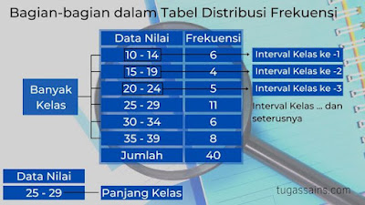 Bagian-bagian dalam Tabel Distribusi Frekuensi